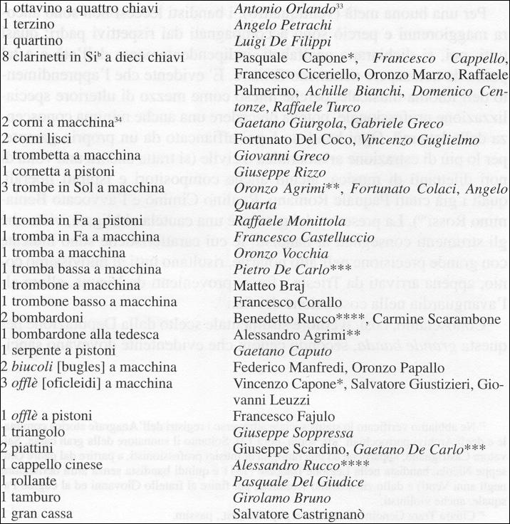 ORGANICO DELLA BANDA DI LECCE NEL 1853